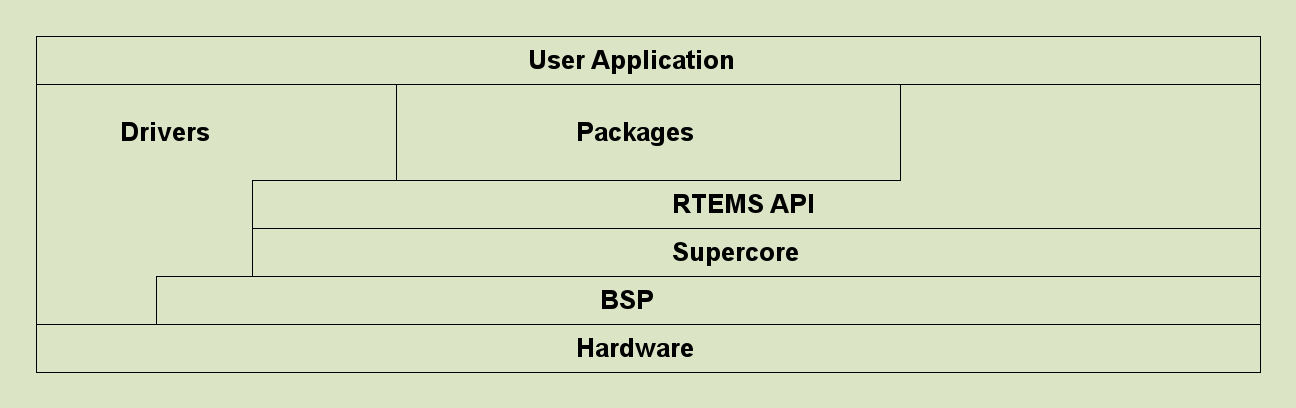Software Layers on Hardware