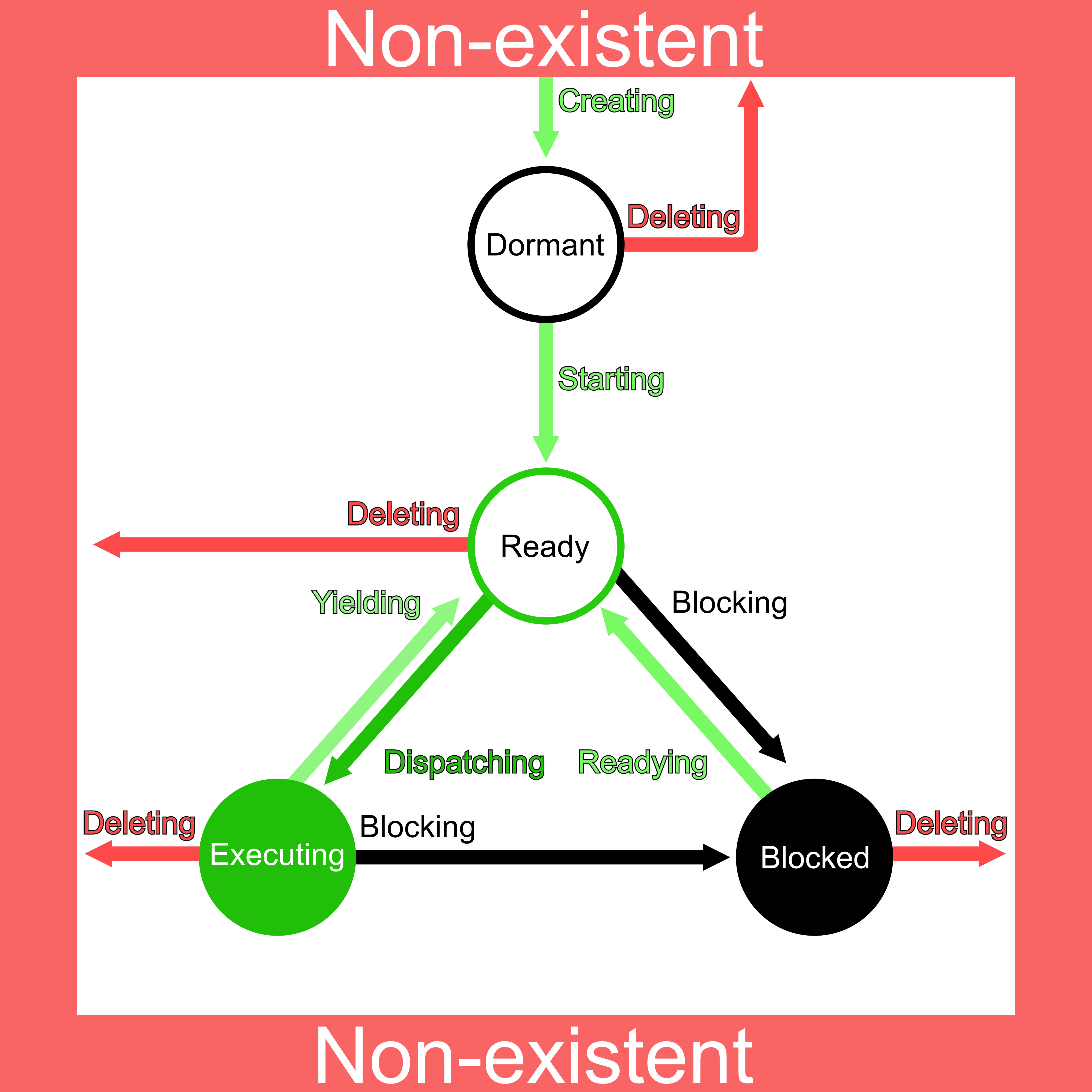 Task State Transitions