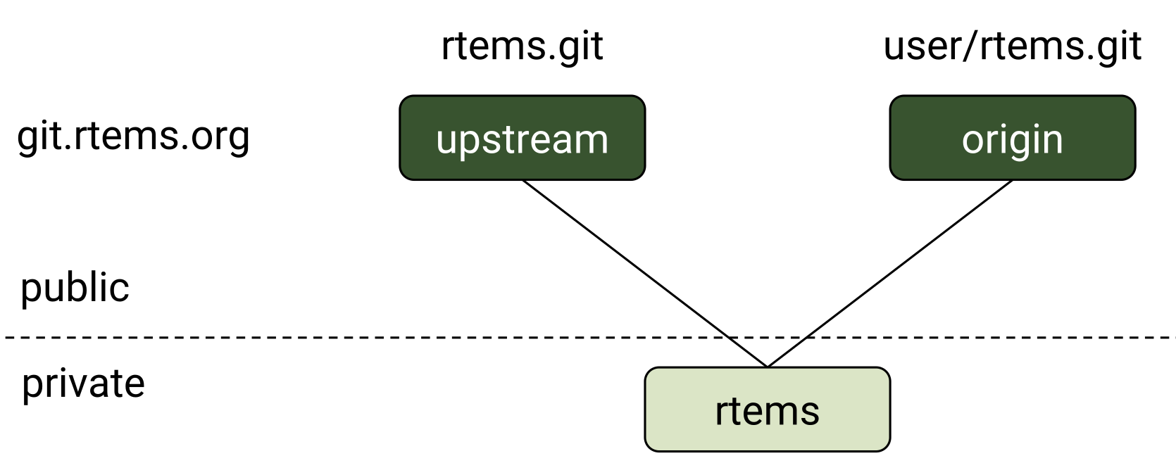 Git Personal Repositories