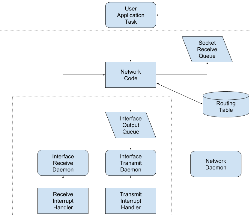 Network Flow