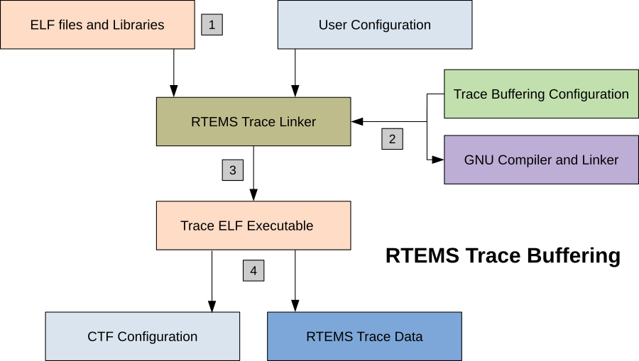 ../_images/rtems-trace-buffering.png