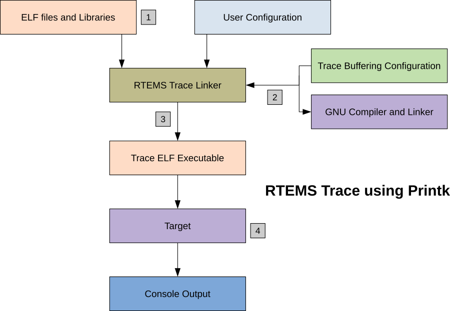 ../_images/rtems-trace-printk.png