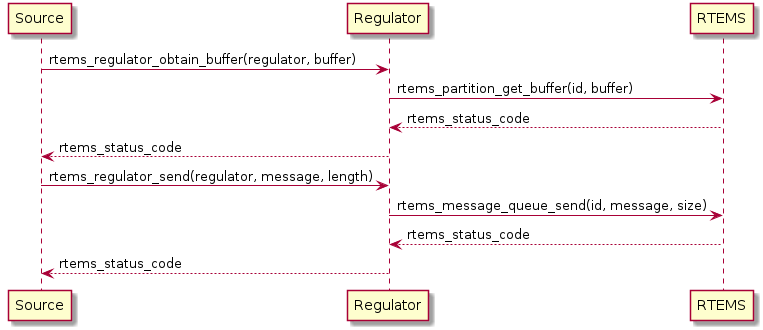 Regulator Application Input Source Usage